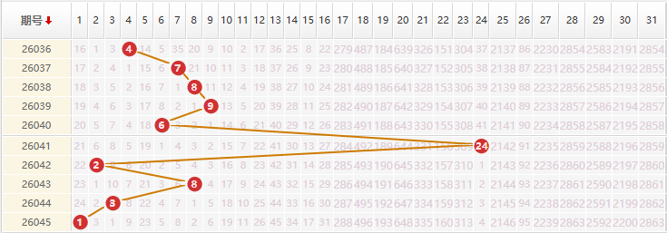 大乐透分析走势图