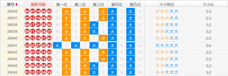 大乐透分析走势