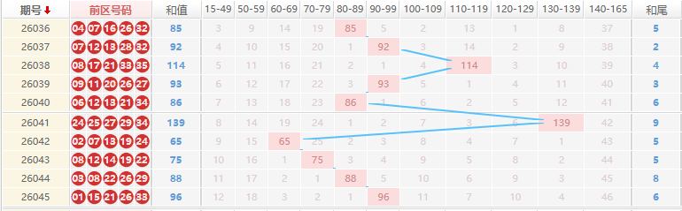 大乐透分析走势图
