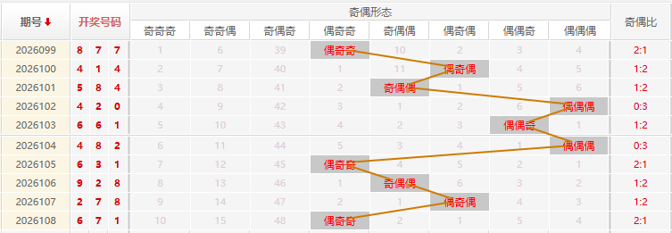 福彩3D分析走势图