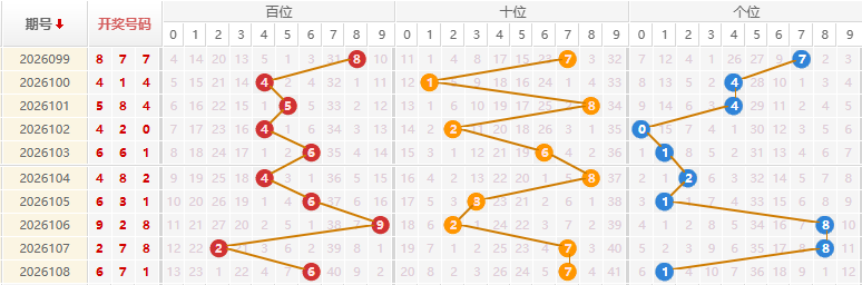 福彩3D分析走势图