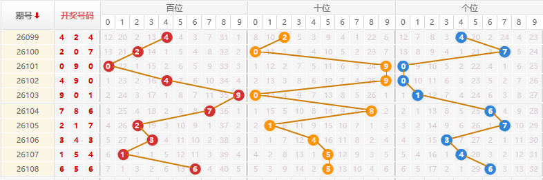 排列三分析走势图