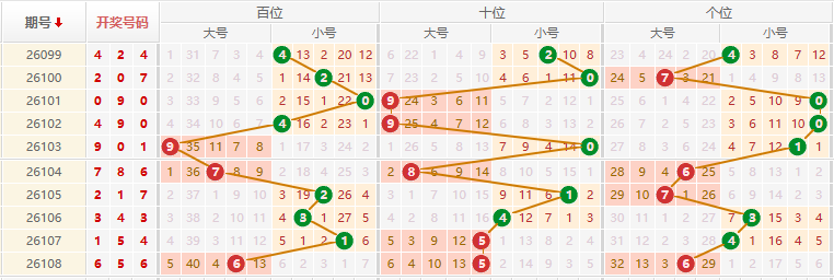 排列三分析走势图
