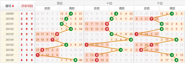 排列三分析走势图