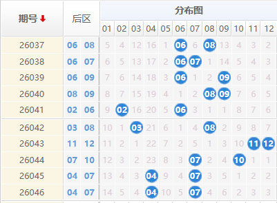 大乐透分析走势图