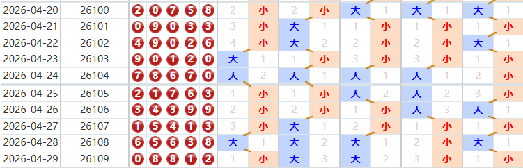 排列五分析走势图