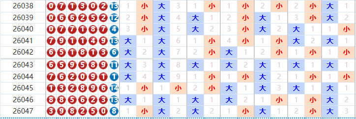 七星彩分析走势图