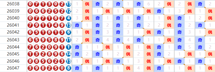 七星彩分析走势图