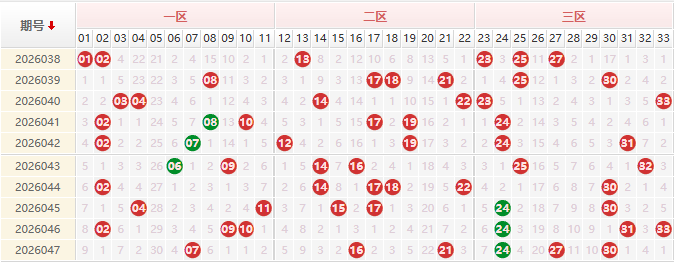 双色球分析走势图