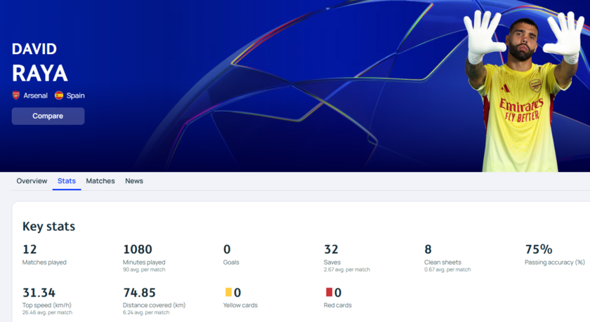 拉亚欧冠已8场零封