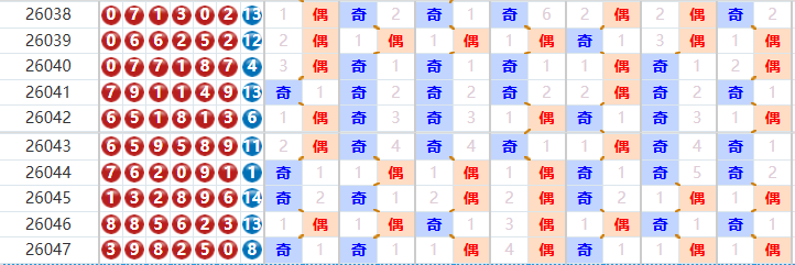 七星彩分析走势图