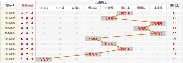 福彩3D分析走势图