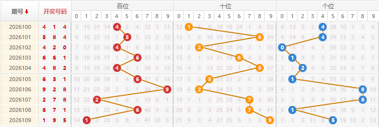 福彩3D分析走势图