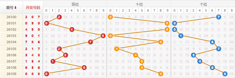 排列三分析走势图