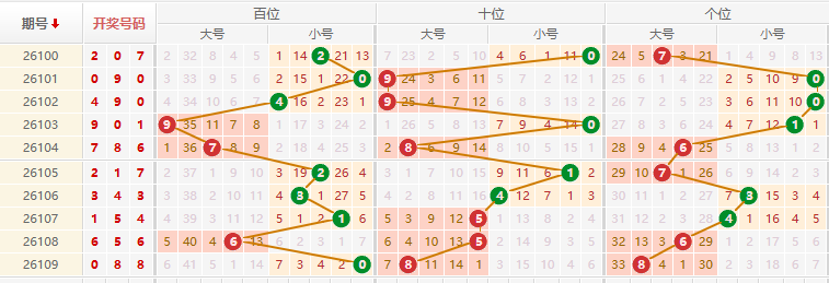 排列三分析走势图