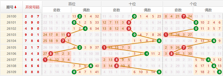 排列三分析走势图