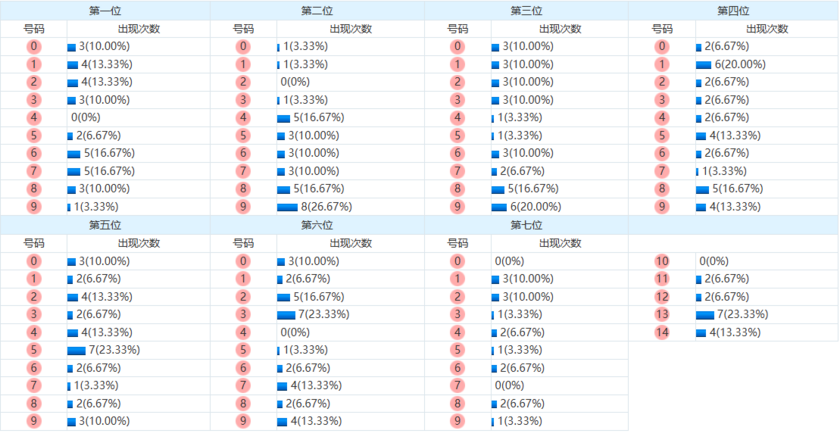 七星彩分析走势图