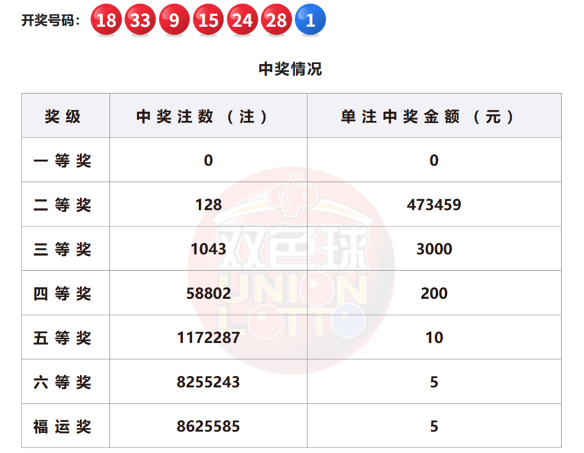 双色球开奖详情