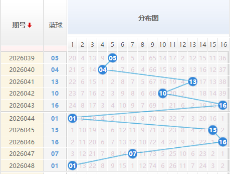 双色球蓝球分析走势图