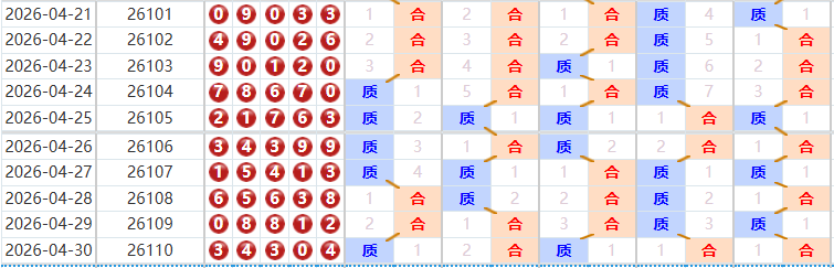 排列五分析走势图