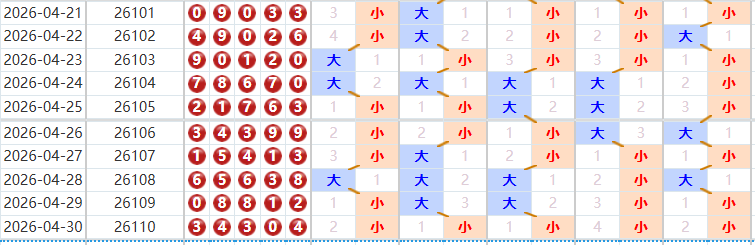 排列五分析走势图