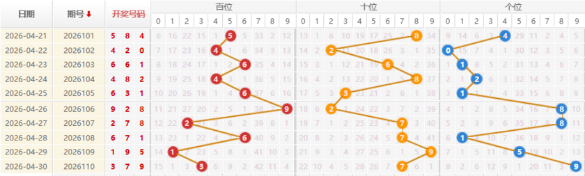 福彩3D分析走势图