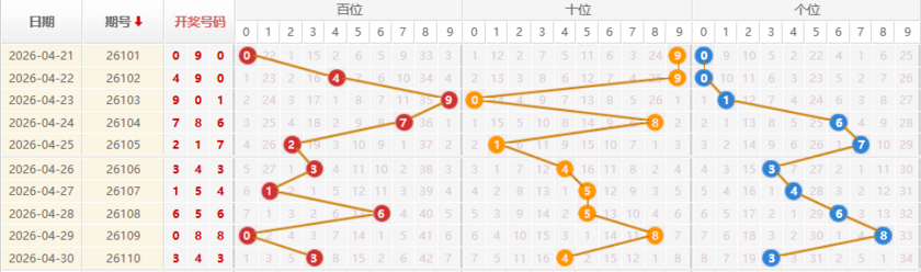 排列三分析走势图
