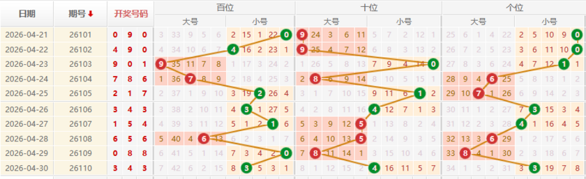 排列三分析走势图