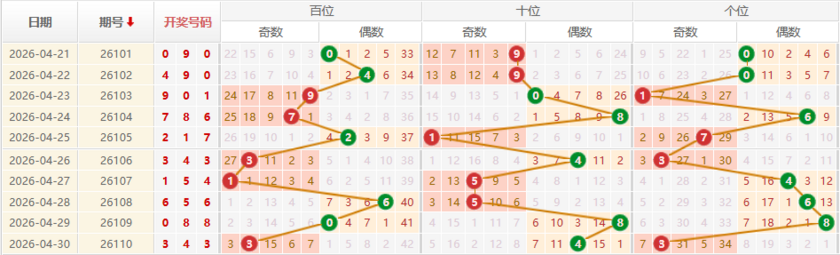 排列三分析走势图