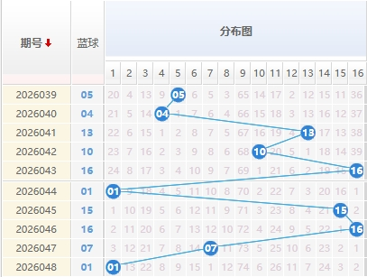 双色球分析蓝球走势图