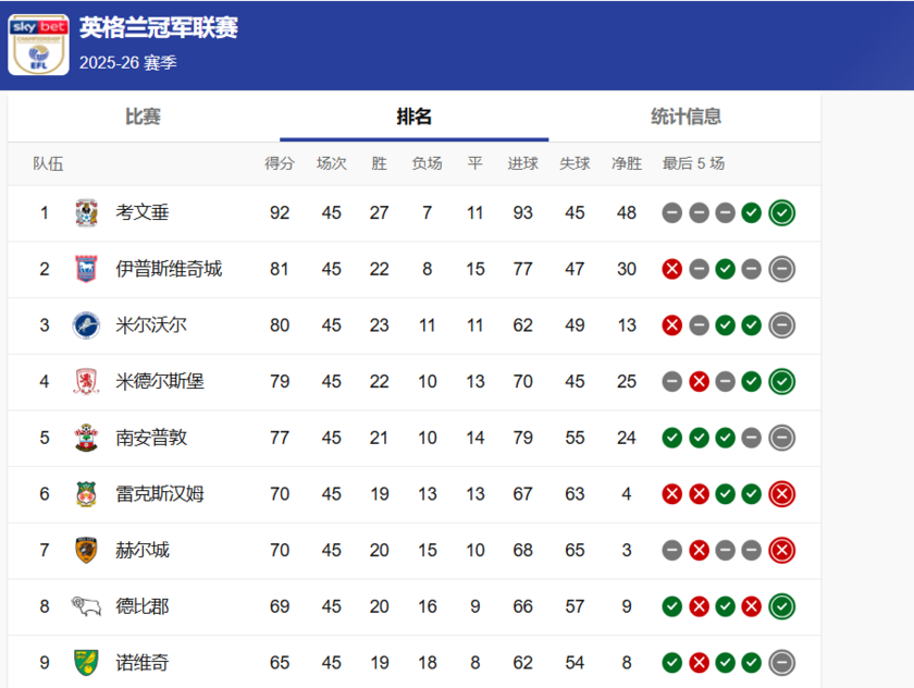 英冠积分榜