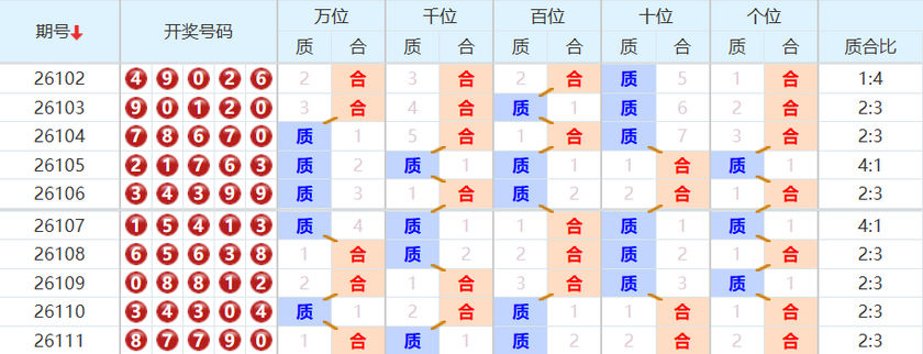 排列五分析走势图