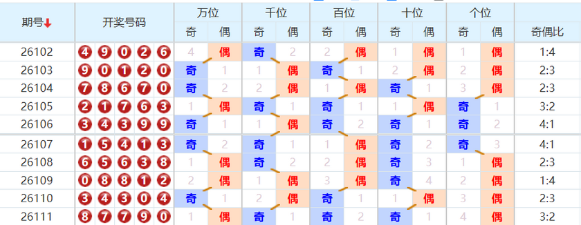 排列五分析走势图