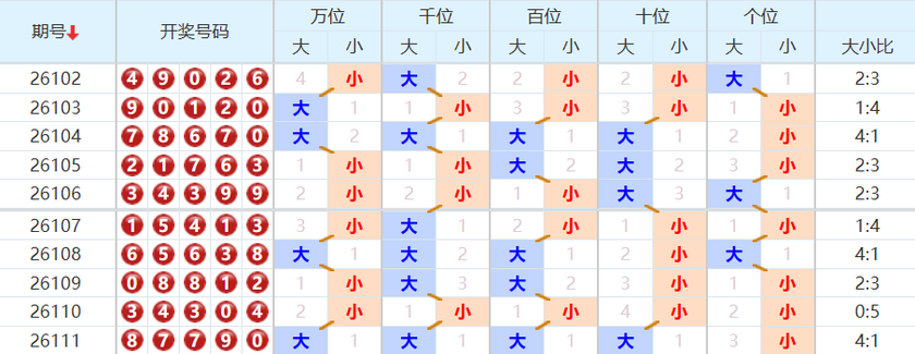 排列五分析走势图