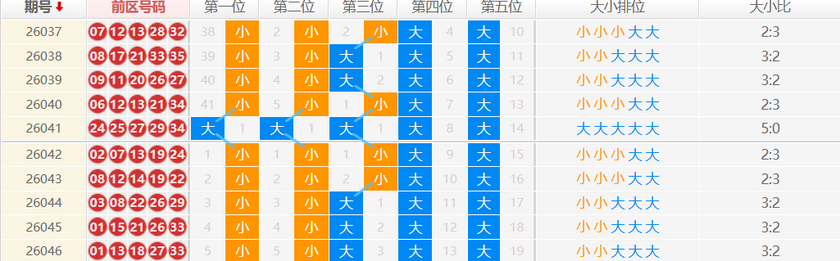 大乐透分析走势