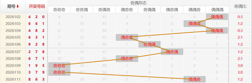 福彩3D分析走势图