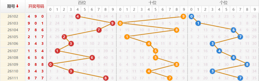 排列三分析走势图