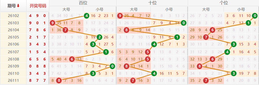 排列三分析走势图