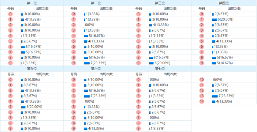 七星彩分析走势图