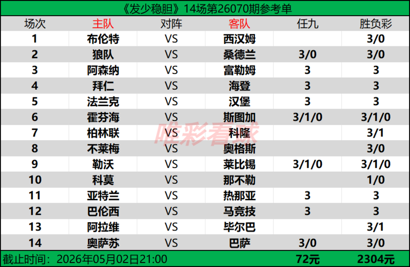 发少稳胆26070期预测