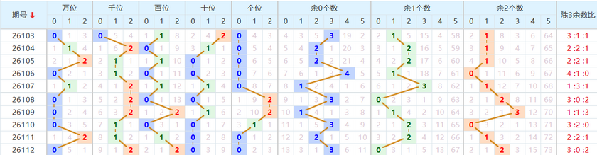 排列五分析走势图