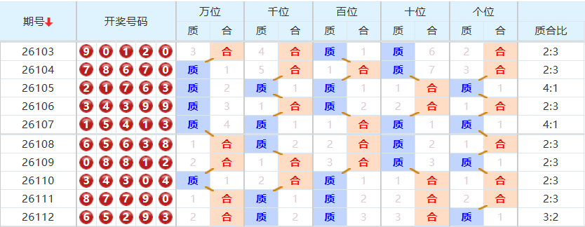 排列五分析走势图