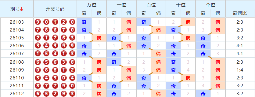 排列五分析走势图