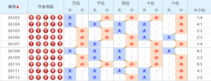 排列五分析走势图