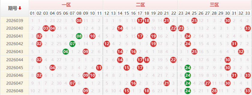 双色球分析走势图