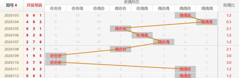 福彩3D分析走势图