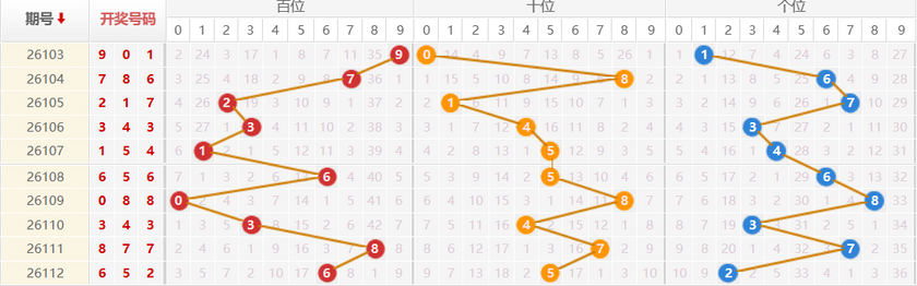 排列三分析走势图