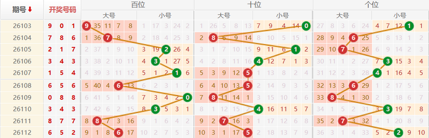排列三分析走势图