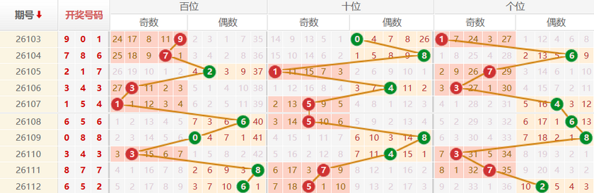排列三分析走势图