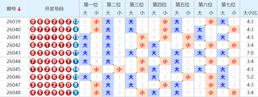七星彩分析走势图